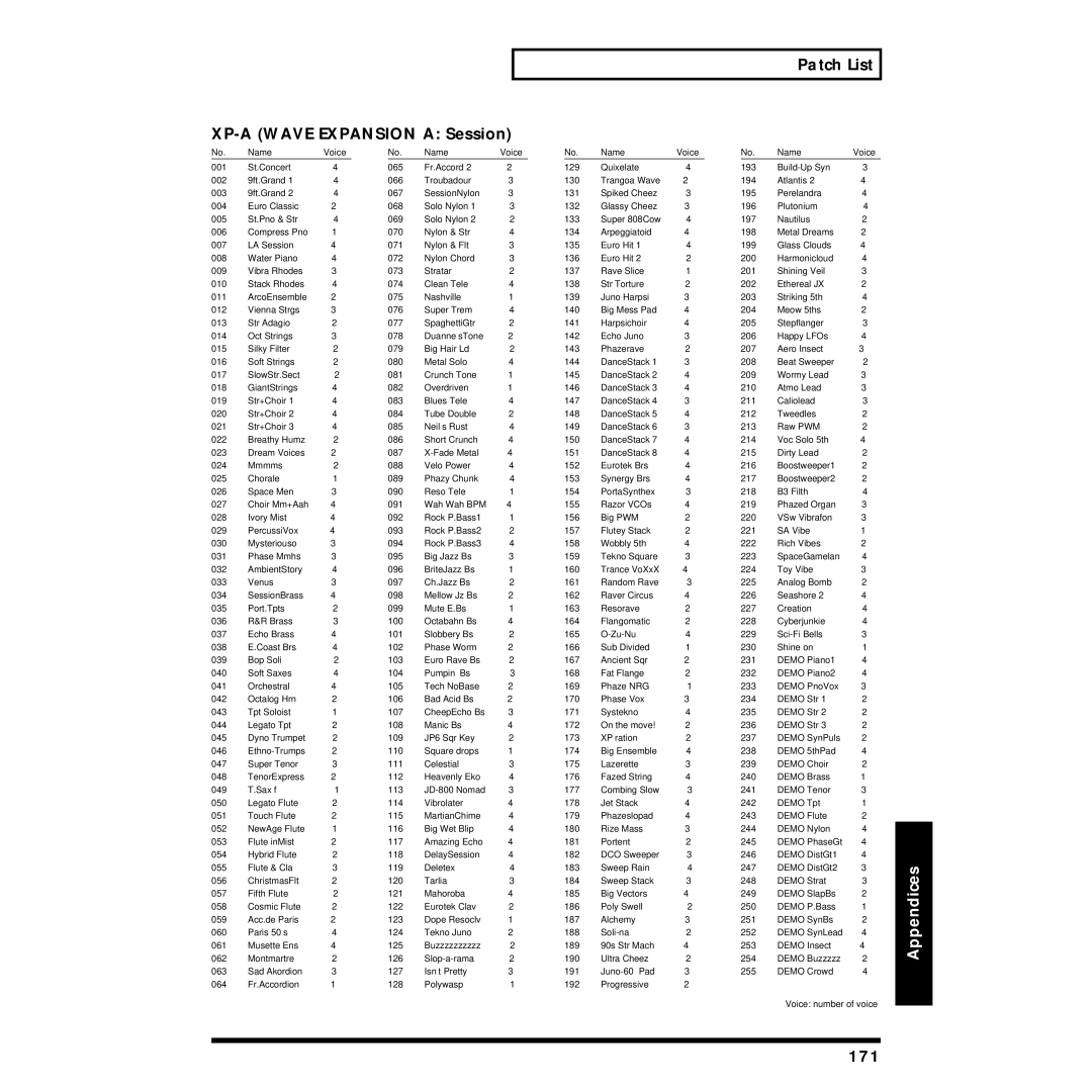 Roland XP-30 owner manual Patch List XP-A Wave Expansion a Session, 171, Name Voice 