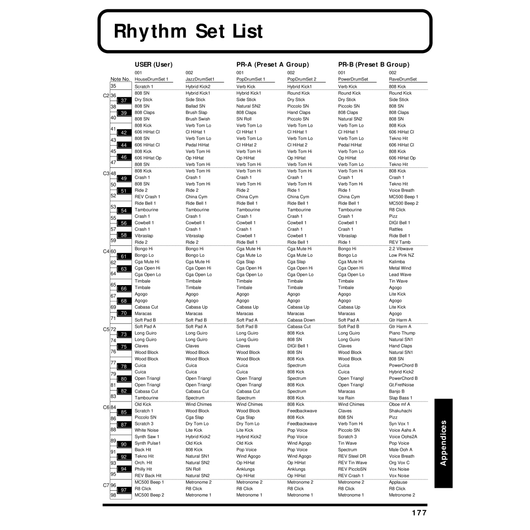 Roland XP-30 owner manual Rhythm Set List, 177, User User PR-A Preset a Group PR-B Preset B Group 