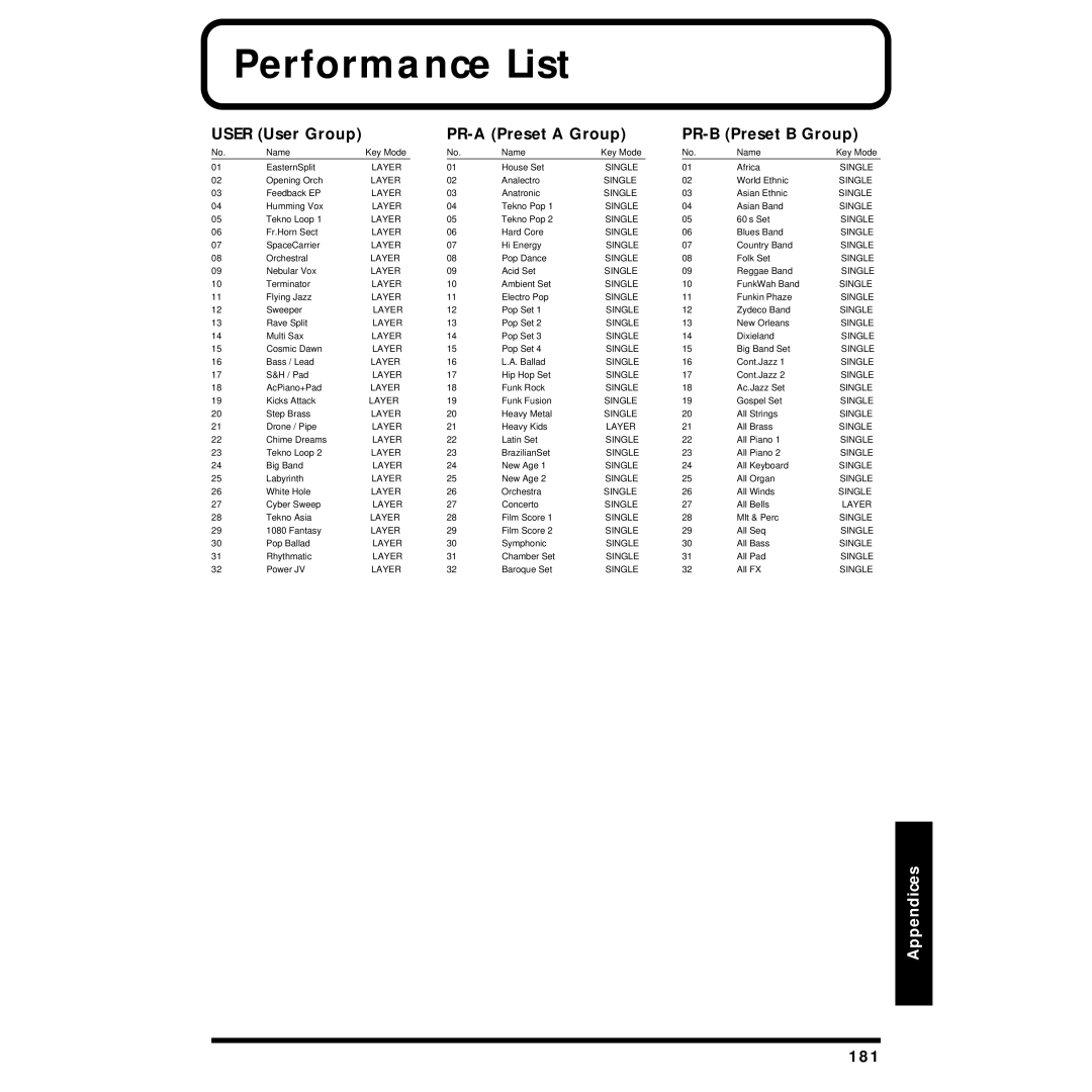 Roland XP-30 owner manual Performance List, User User Group PR-A Preset a Group PR-B Preset B Group, 181, Name Key Mode 