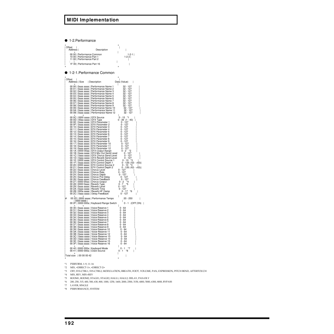 Roland XP-30 owner manual 192, Performance Common 