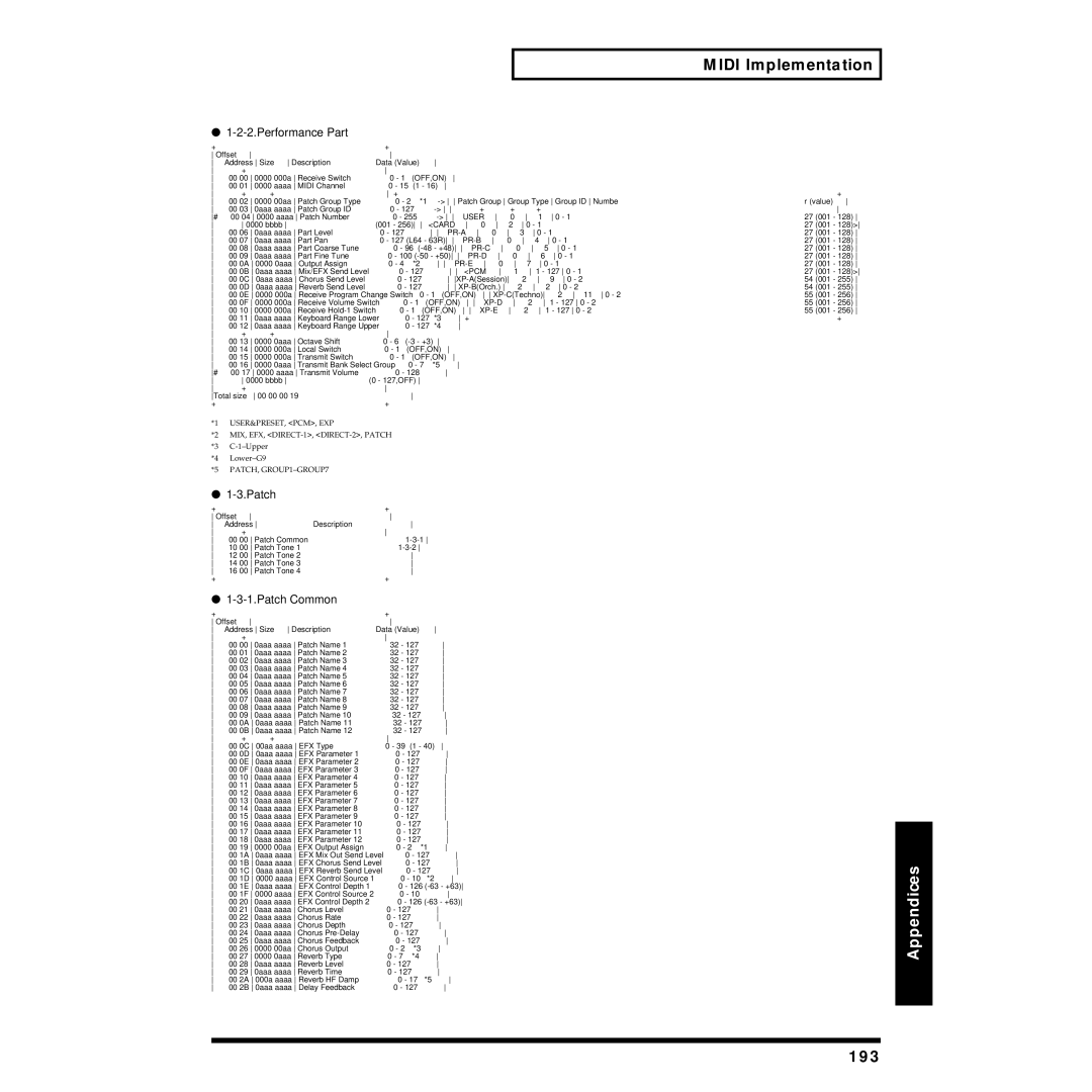 Roland XP-30 owner manual 193, Performance Part, Patch Common 