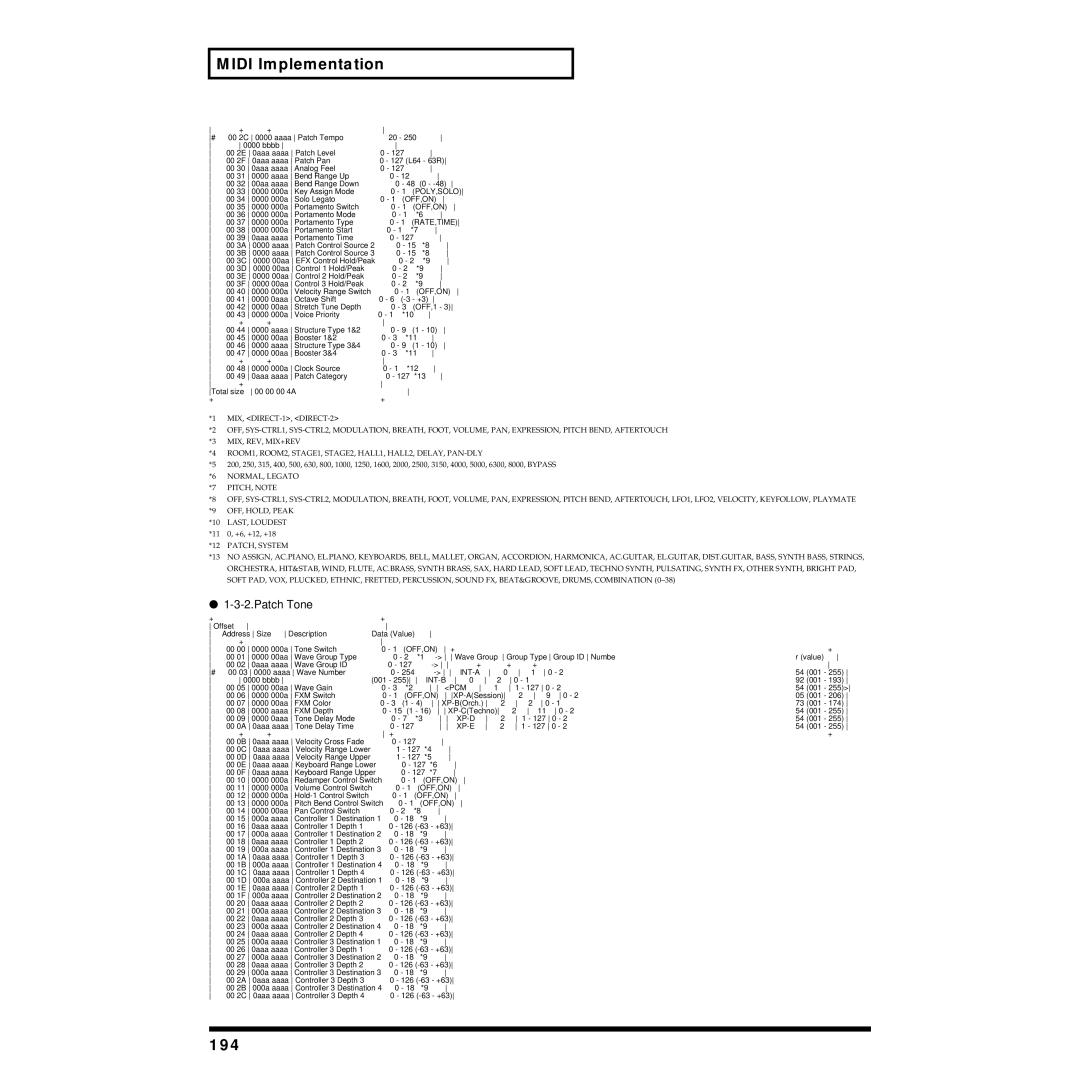 Roland XP-30 owner manual 194, Patch Tone 