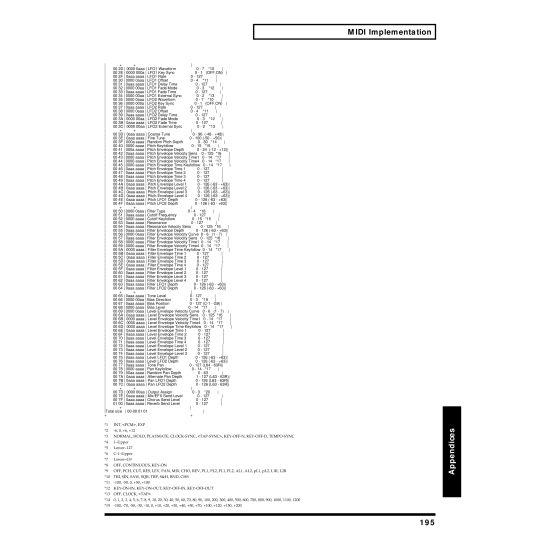 Roland XP-30 owner manual 195, Off, Continuous, Key-On 