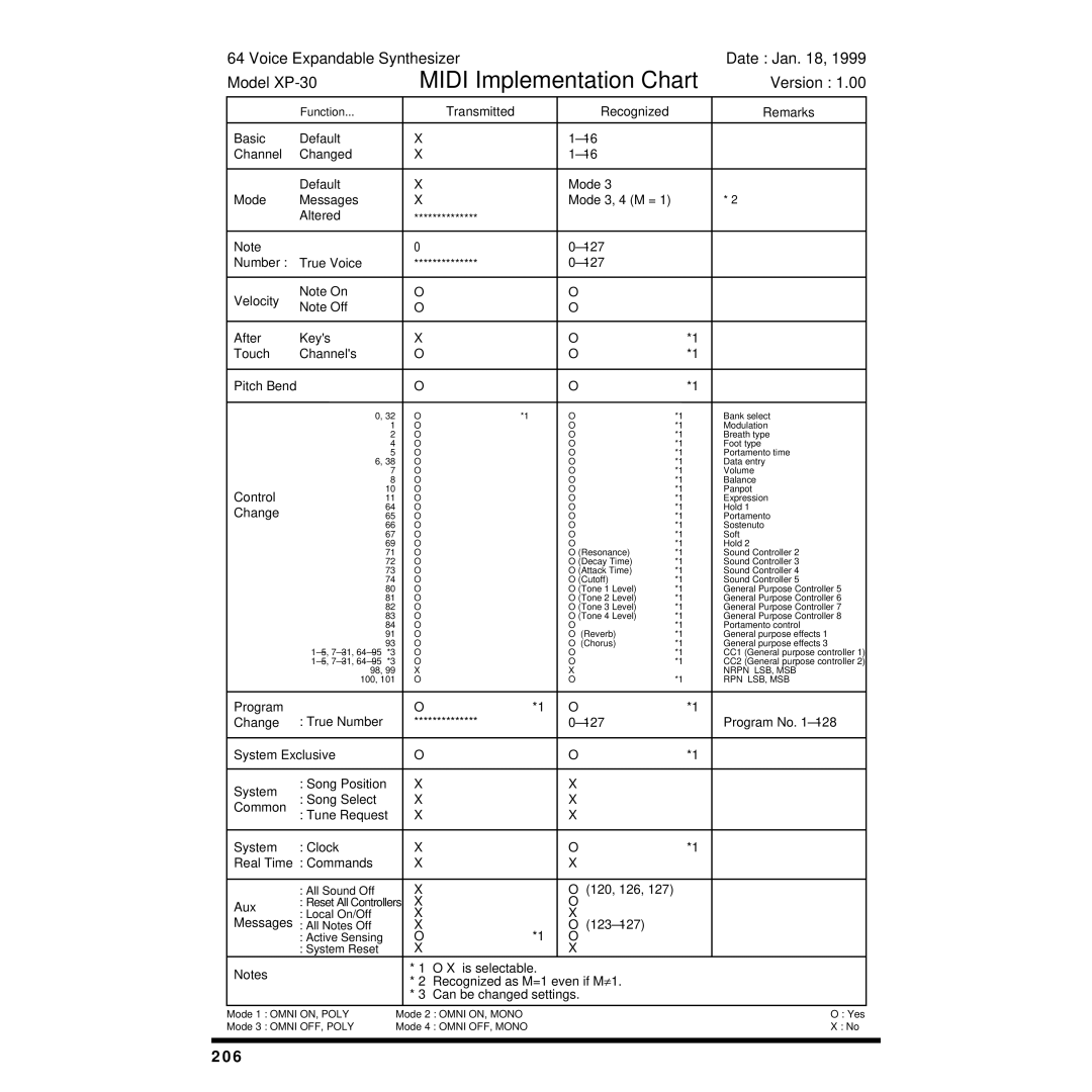 Roland XP-30 owner manual 206, Nrpn LSB, MSB, Rpn Lsb, Msb 