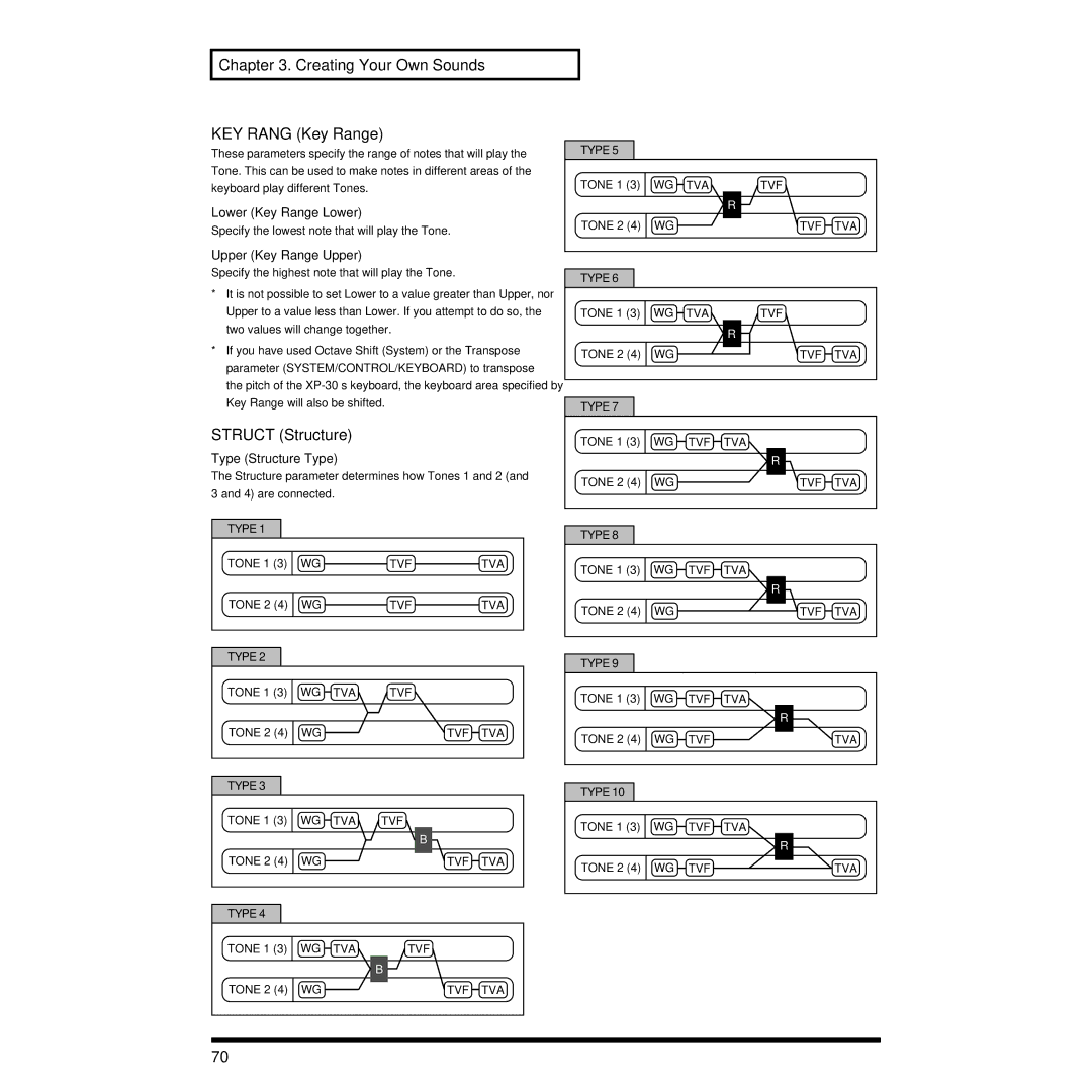 Roland XP-30 Creating Your Own Sounds KEY Rang Key Range, Struct Structure, Lower Key Range Lower, Upper Key Range Upper 