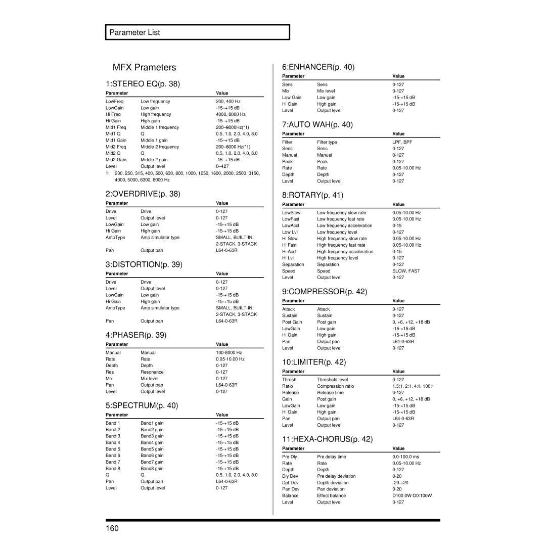 Roland XV-3080 Parameter List MFX Prameters 1STEREO EQp, 2OVERDRIVEp, 3DISTORTIONp, 4PHASERp, 5SPECTRUMp, 6ENHANCERp, 160 