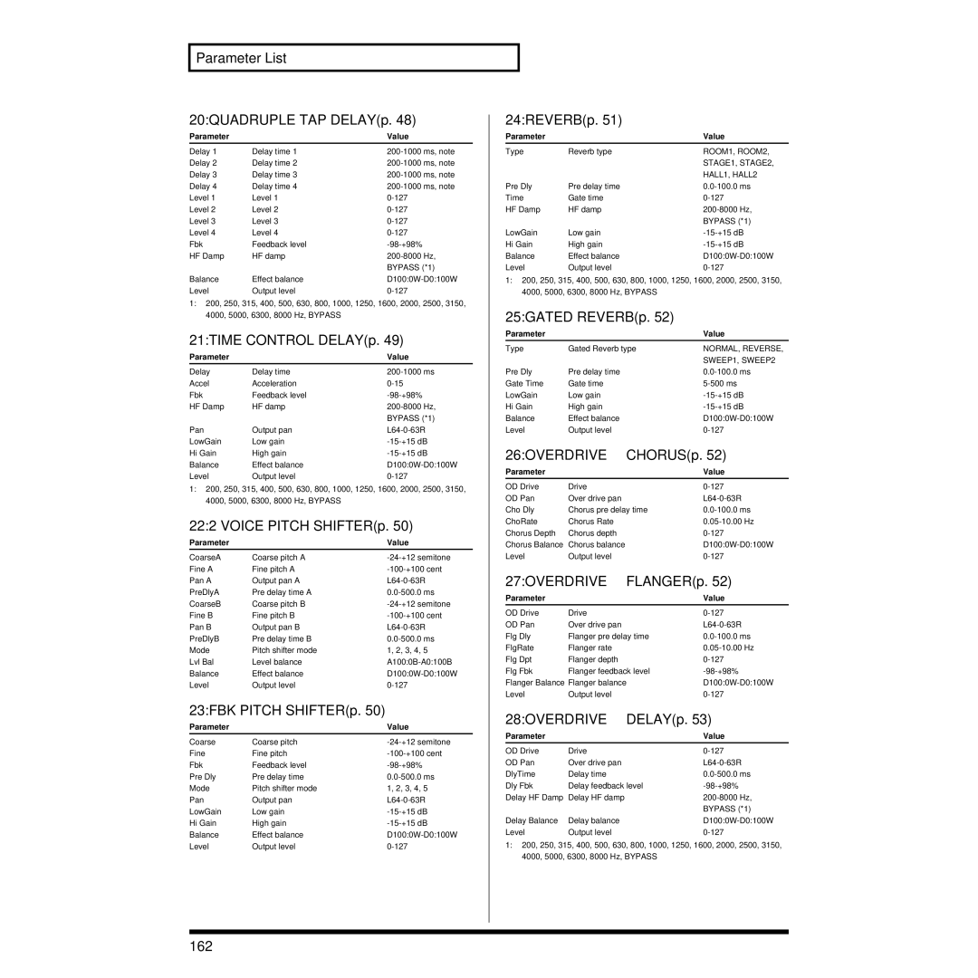 Roland XV-3080 Parameter List 20QUADRUPLE TAP DELAYp, 21TIME Control DELAYp, Voice Pitch SHIFTERp, 23FBK Pitch SHIFTERp 