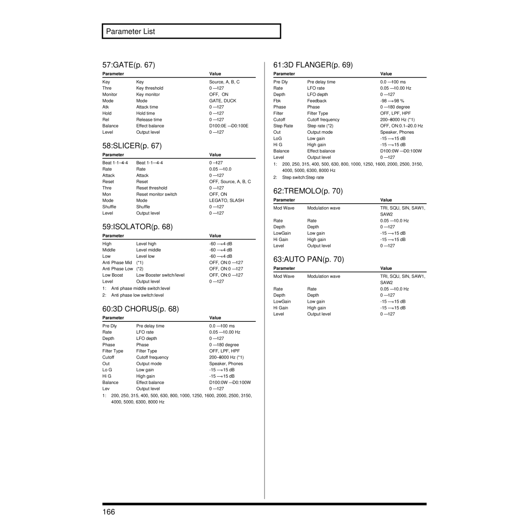 Roland XV-3080 Parameter List 57GATEp, 58SLICERp, 59ISOLATORp, 603D CHORUSp, 613D FLANGERp, 62TREMOLOp, 63AUTO PANp, 166 