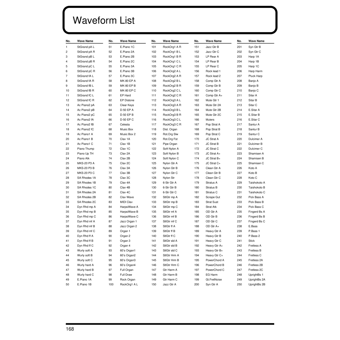 Roland XV-3080 owner manual Waveform List, 168 