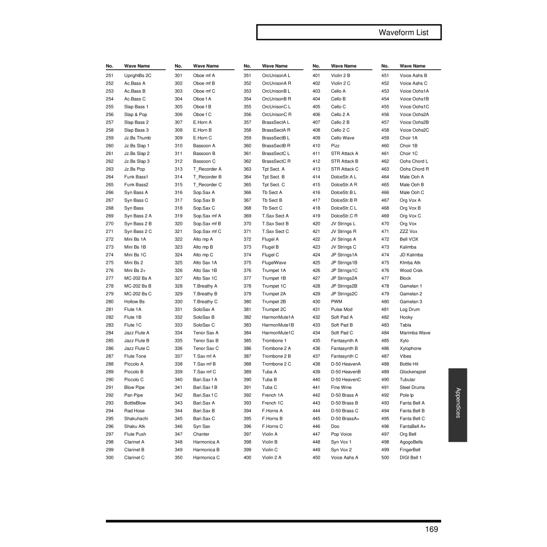 Roland XV-3080 owner manual Waveform List, 169, Pwm 