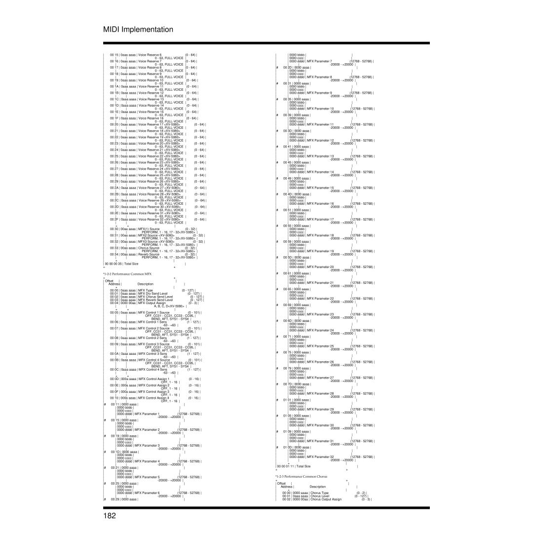 Roland XV-3080 owner manual 182, Performance Common MFX 