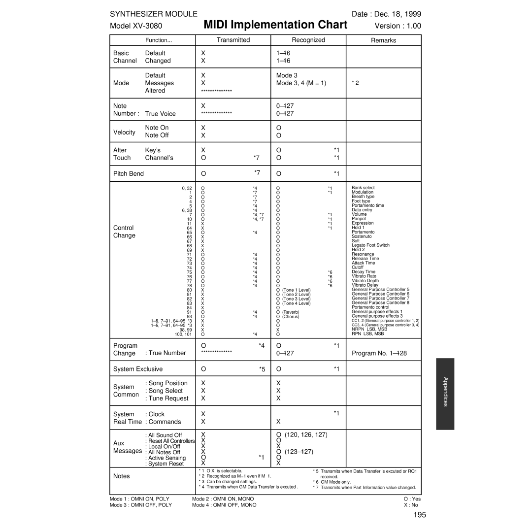 Roland XV-3080 owner manual 195, Nrpn LSB, MSB, Rpn Lsb, Msb 