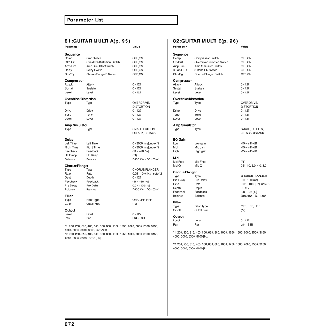 Roland XV-5080 owner manual Parameter List 81GUITAR Multi Ap, 82GUITAR Multi Bp, 272 