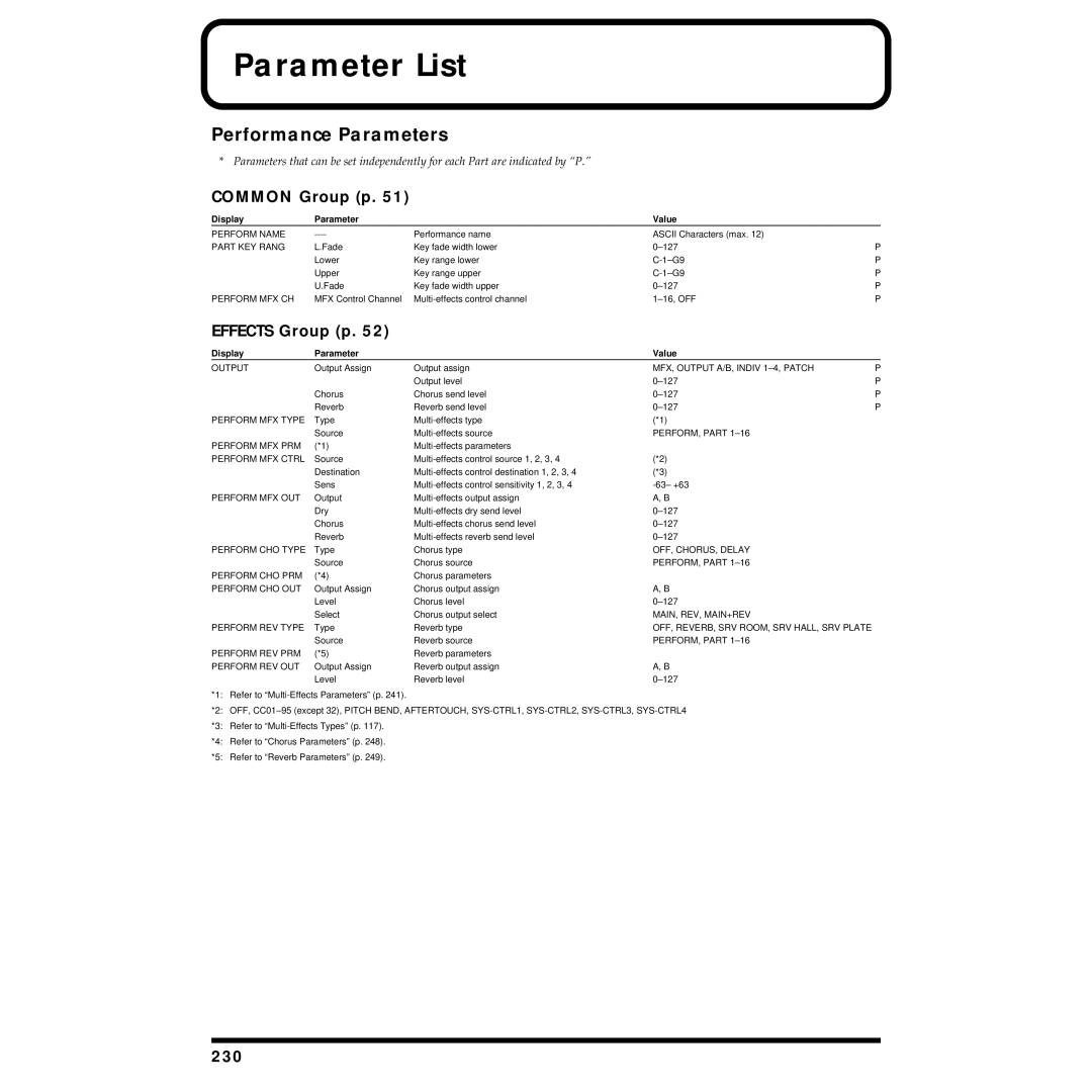 Roland XV-88 owner manual Parameter List, Performance Parameters, Common Group p, Effects Group p, 230 