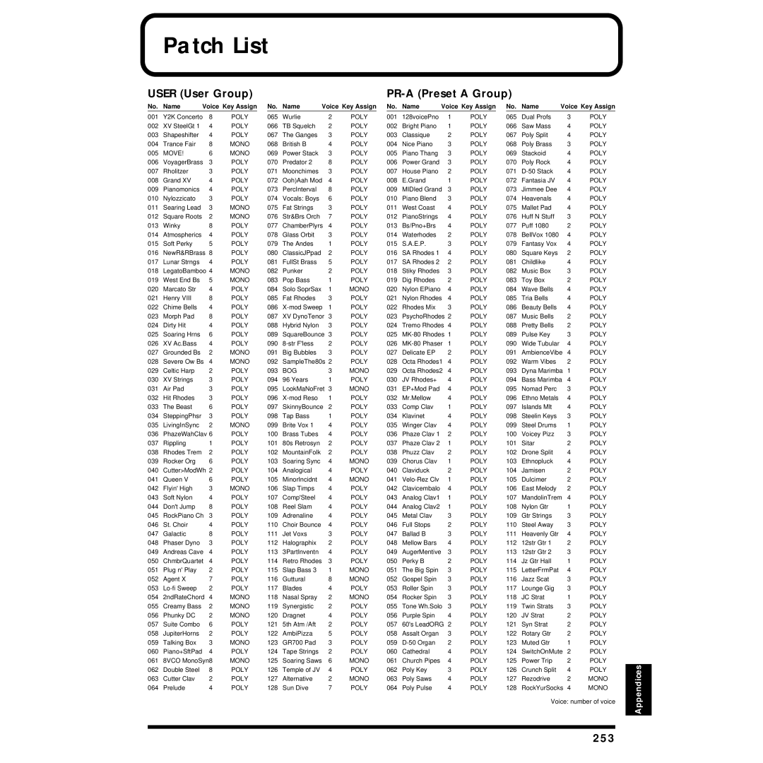 Roland XV-88 owner manual Patch List, User User Group PR-A Preset a Group, 253, No. Name Voice Key Assign 