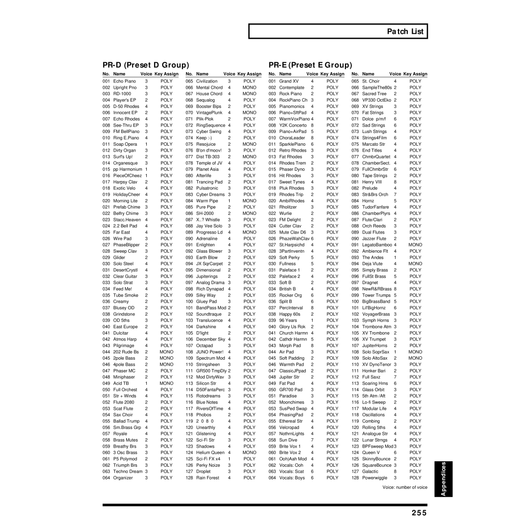 Roland XV-88 owner manual Patch List, PR-D Preset D Group PR-E Preset E Group, 255 