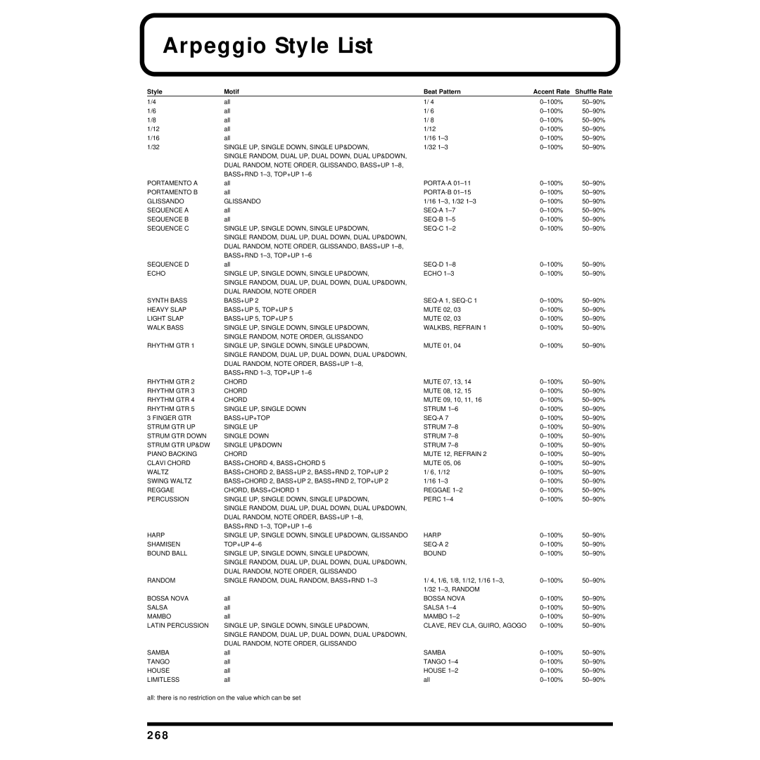 Roland XV-88 owner manual Arpeggio Style List, 268, Style Motif Beat Pattern Accent Rate 