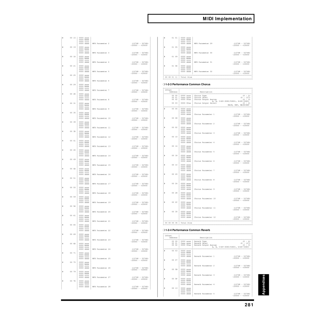 Roland XV-88 owner manual 281, Performance Common Chorus, Performance Common Reverb 