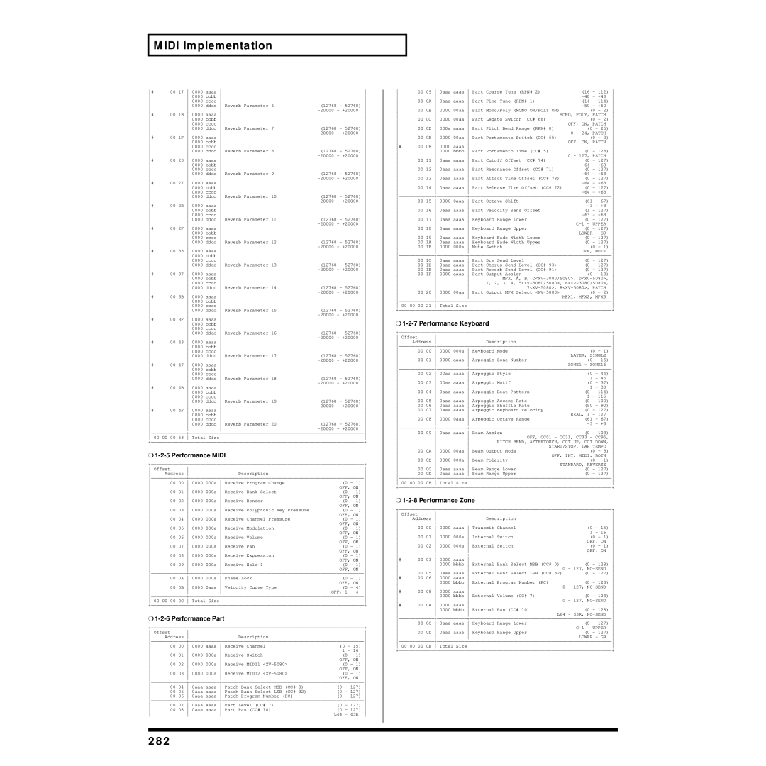 Roland XV-88 owner manual 282, Performance Midi, Performance Part, Performance Keyboard, Performance Zone 