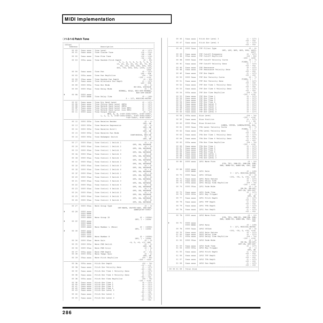 Roland XV-88 owner manual 286, Patch Tone 