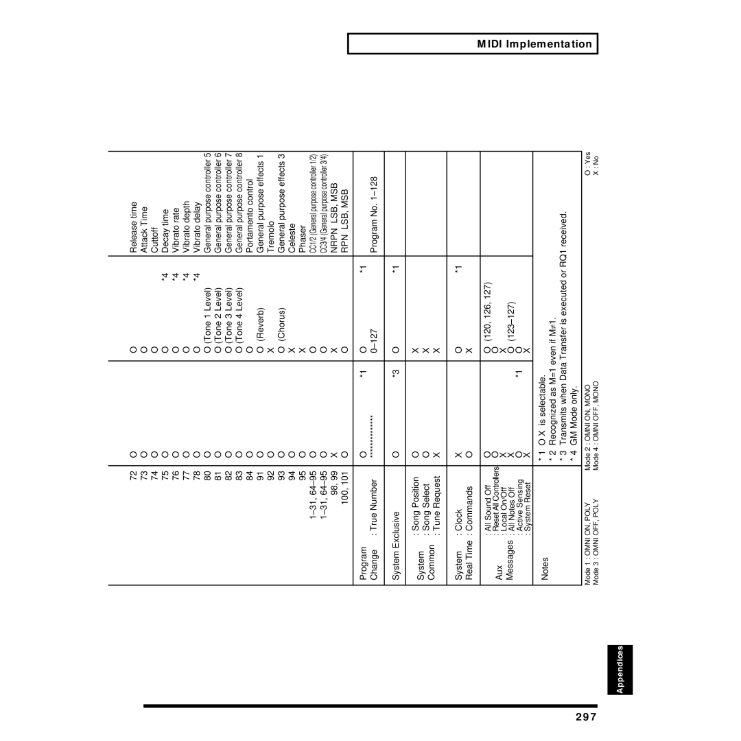 Roland XV-88 owner manual 297, Rpn Lsb, Msb 