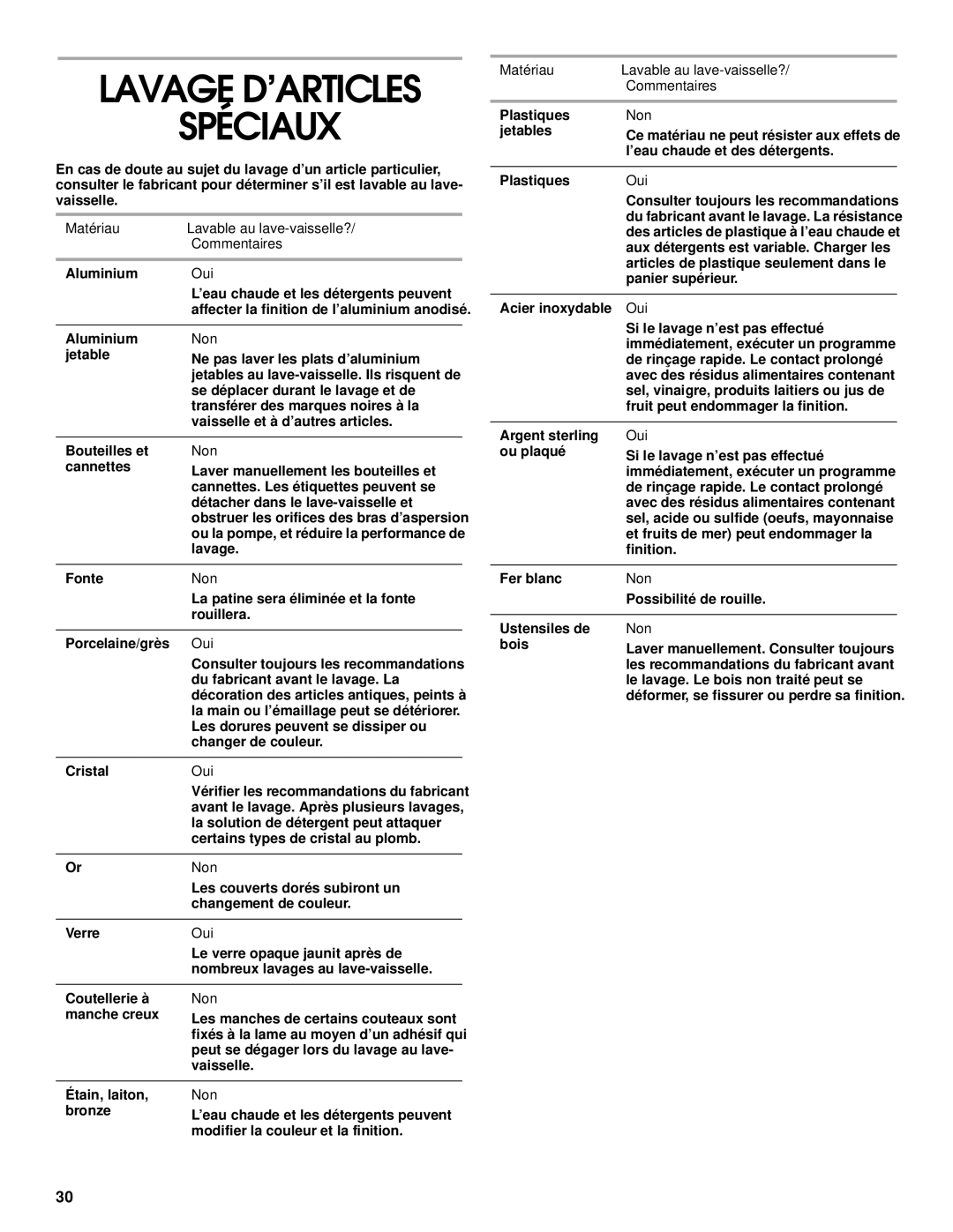 Roper RUD5000, RUD1000, RUD5750, 119 Lavage D’ARTICLES Spéciaux, Matériau Lavable au lave-vaisselle? Commentaires, Oui, Non 