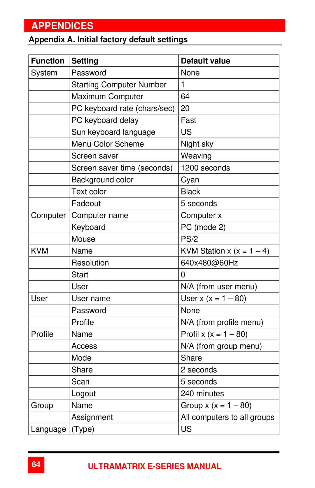 Rose electronic 2xE manual Appendices, Kvm 