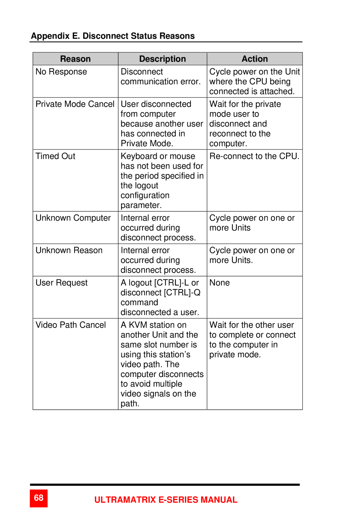 Rose electronic 2xE manual Appendix E. Disconnect Status Reasons Description Action 