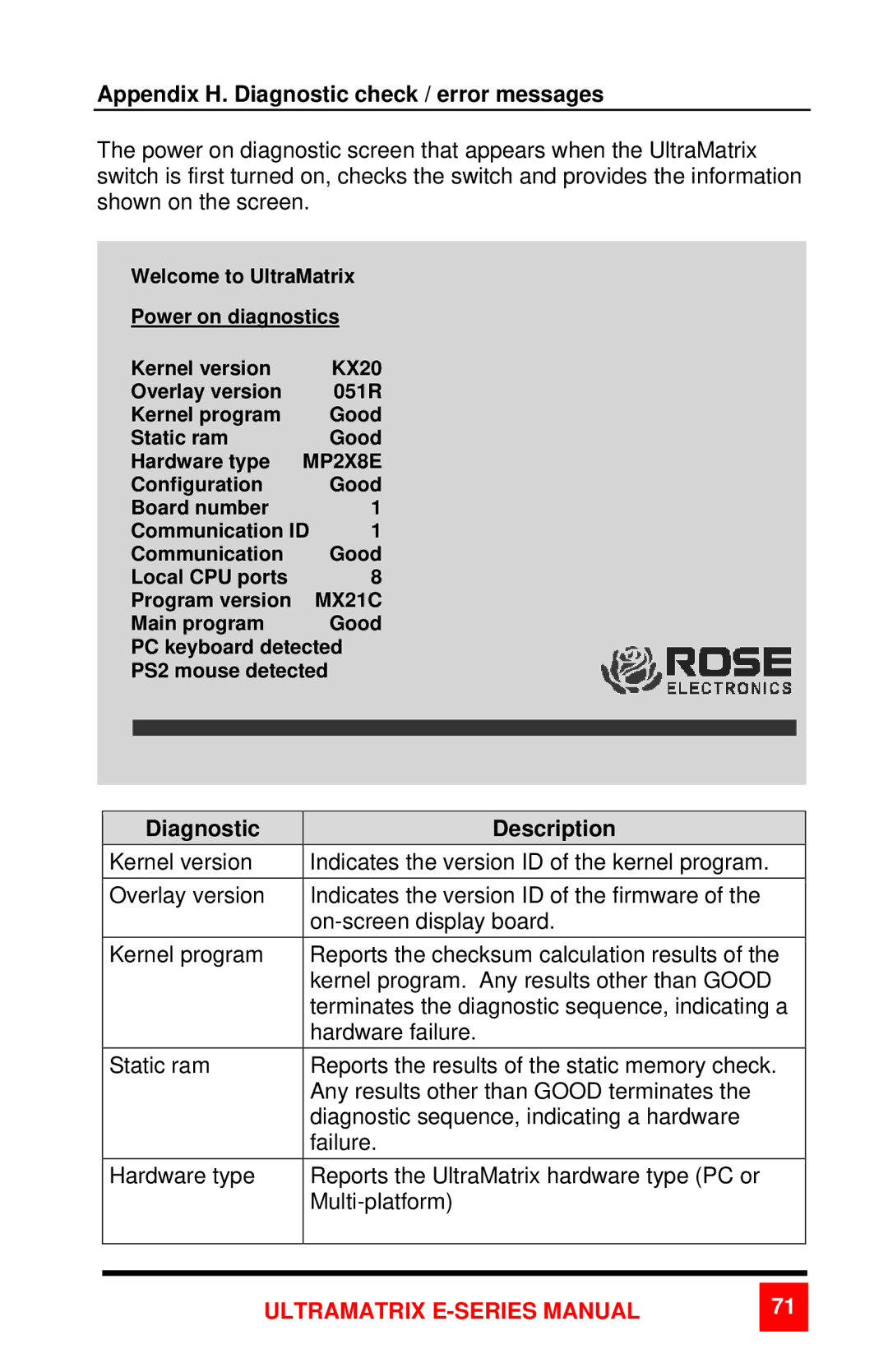 Rose electronic 2xE manual Appendix H. Diagnostic check / error messages, Diagnostic Description 