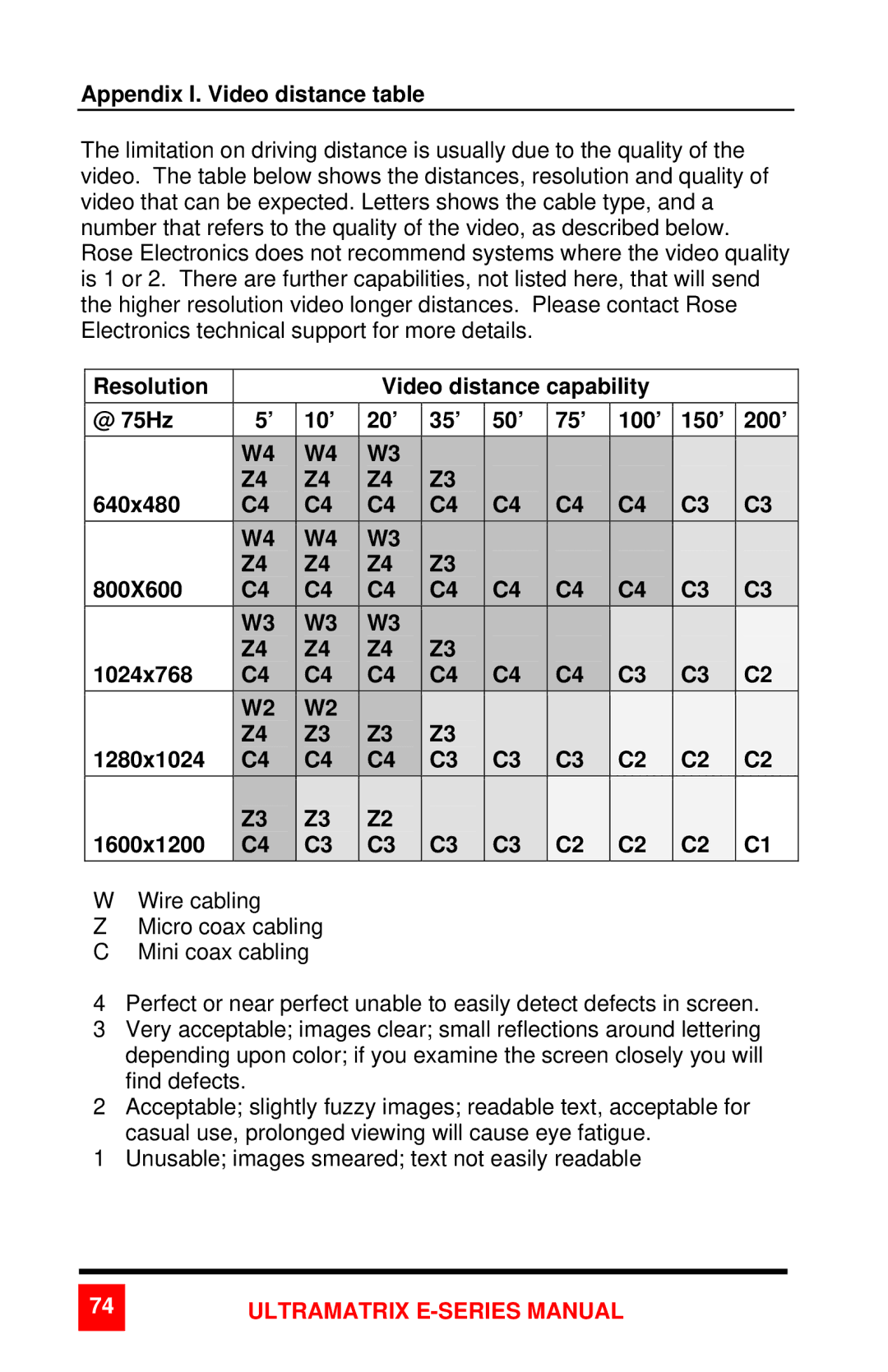 Rose electronic 2xE manual Appendix I. Video distance table 