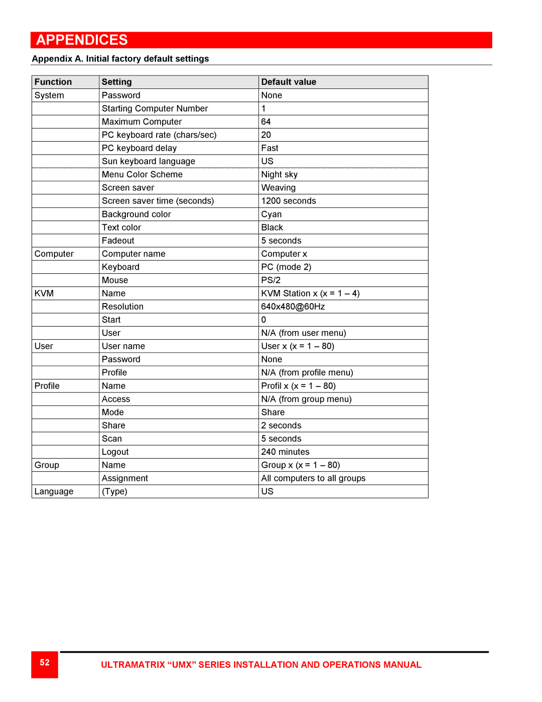 Rose electronic 4X, 8X, 16X manual Appendices 