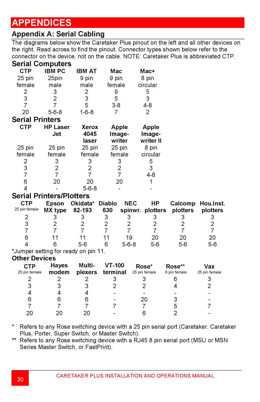 Rose electronic Automatic Switch manual Appendices, Appendix a Serial Cabling, Serial Computers, Serial Printers 