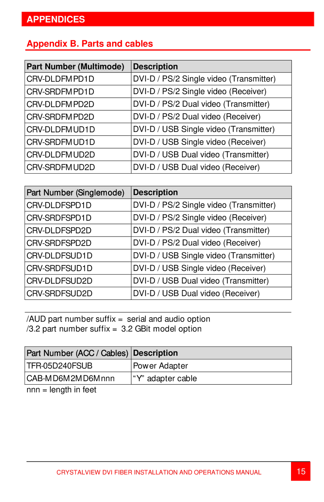 Rose electronic DVI Fiber DIGITAL FIBER KVM EXTENDER manual Appendix B. Parts and cables, Part Number Multimode Description 