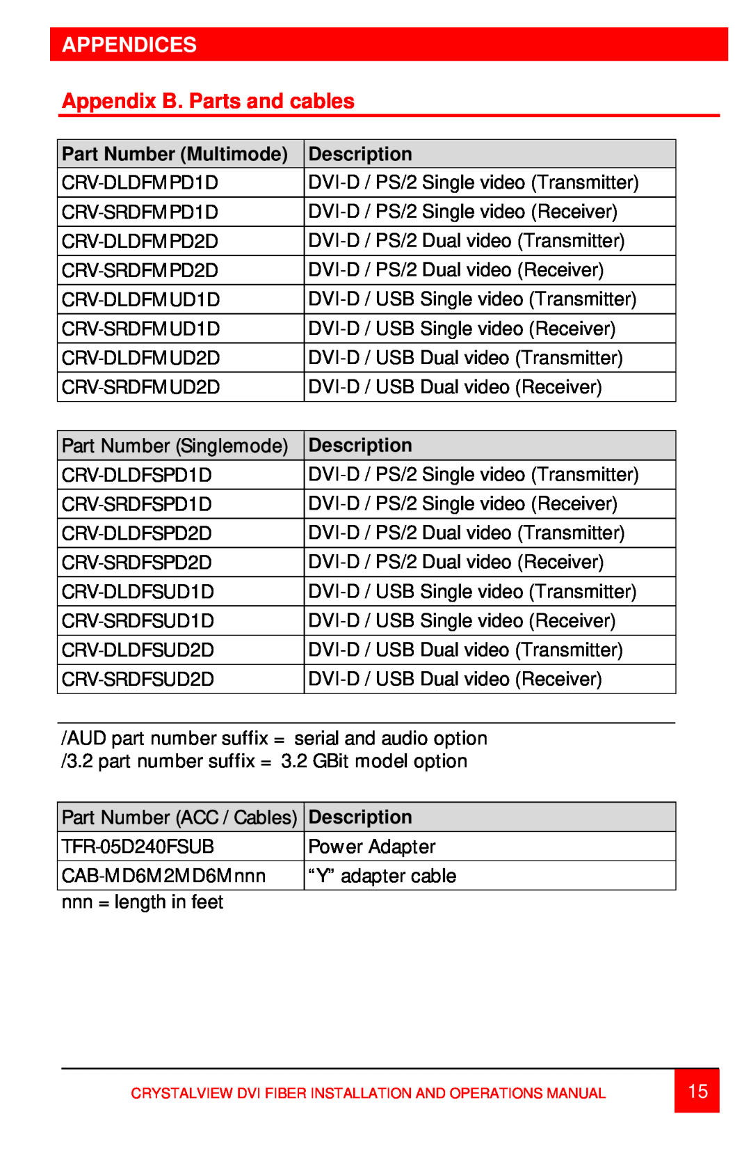 Rose electronic DVI Fiber DIGITAL FIBER KVM EXTENDER Appendix B. Parts and cables, Part Number Multimode, Description 
