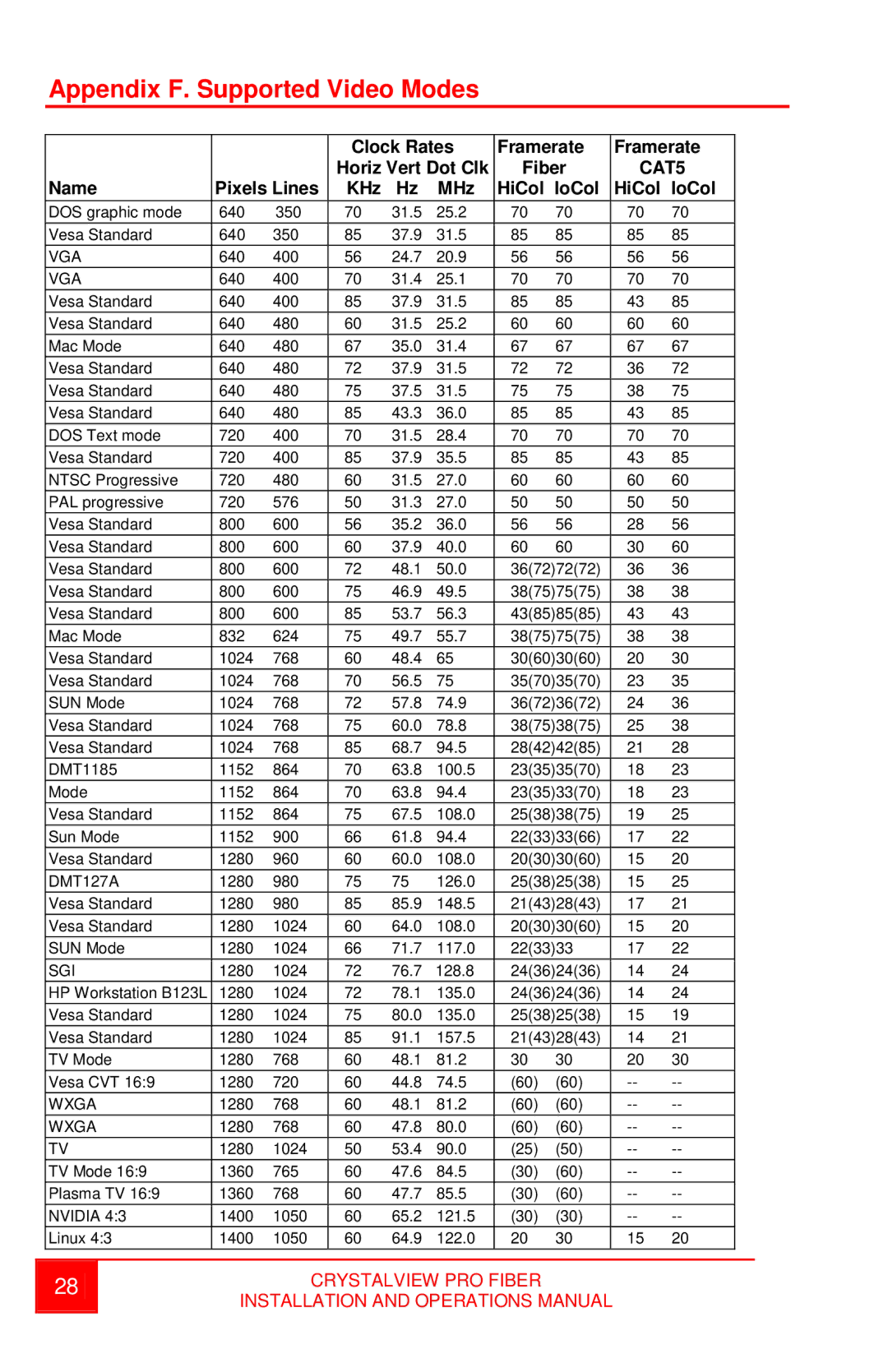 Rose electronic crystalview dvi pro fiber dvi/vga fiber extender operation manual Appendix F. Supported Video Modes, CAT5 