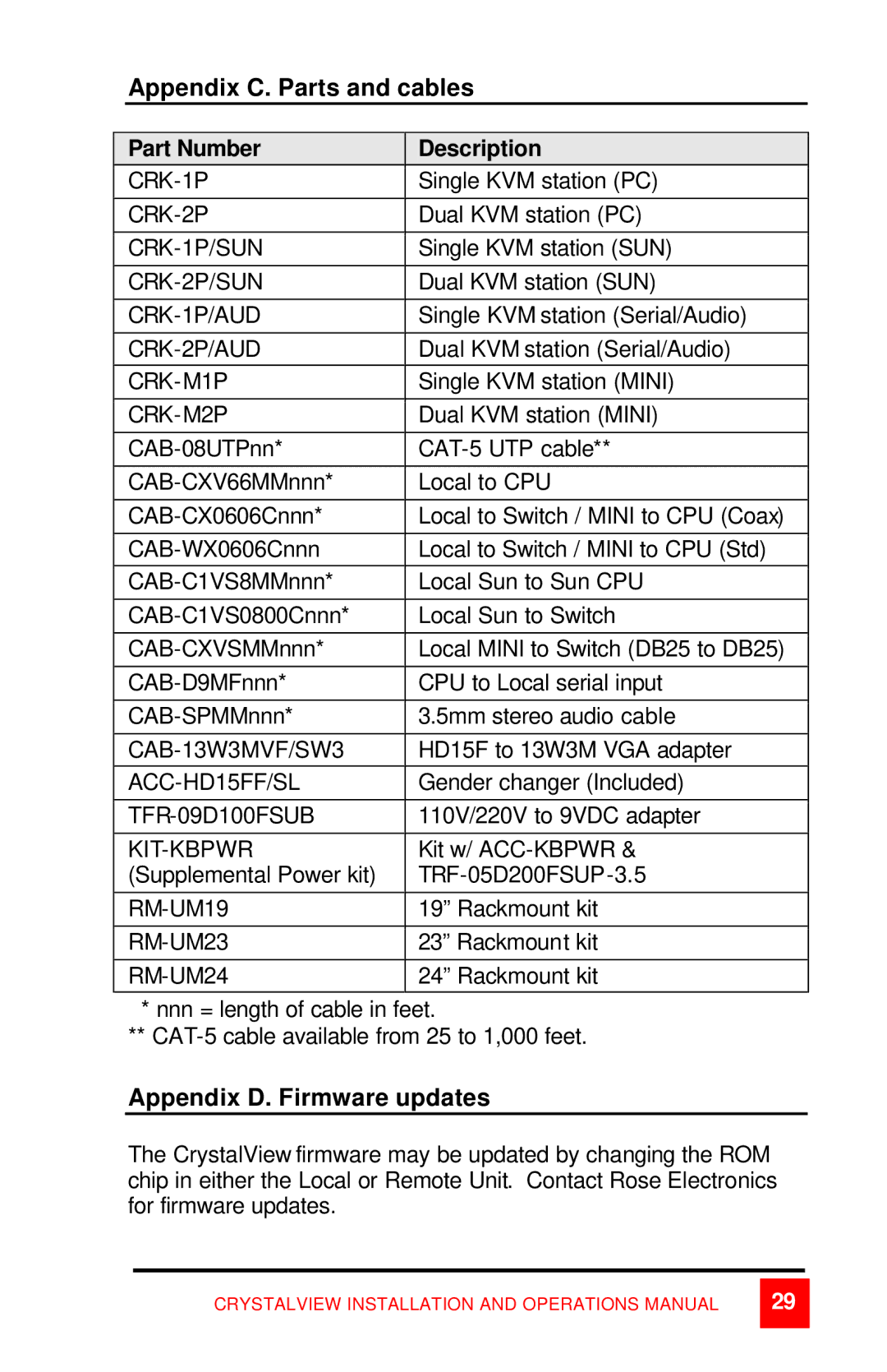 Rose electronic CrystalView manual Appendix C. Parts and cables Part Number Description, Appendix D. Firmware updates 