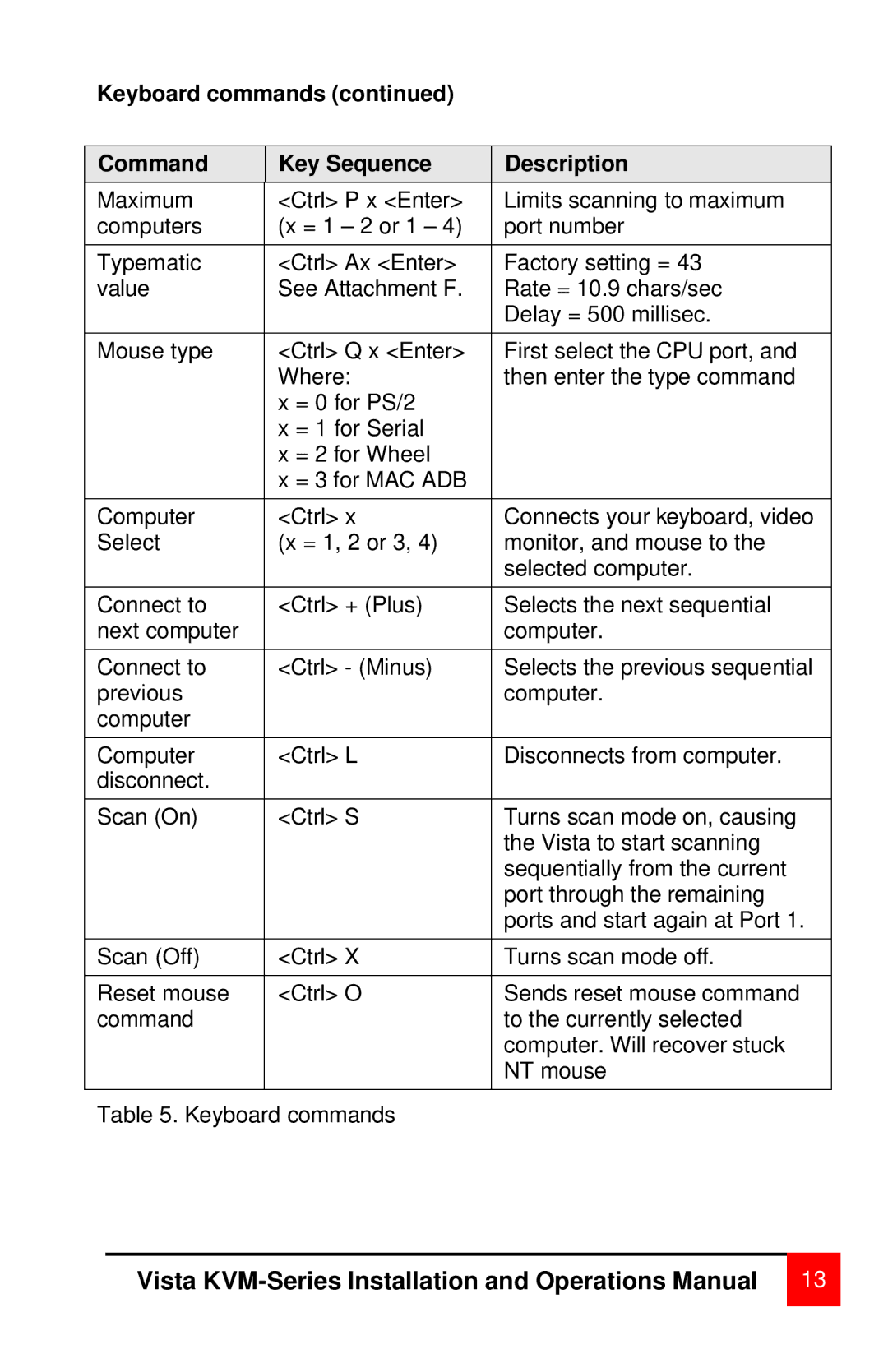 Rose electronic MAN-V8 manual Keyboard commands Command Key Sequence Description 