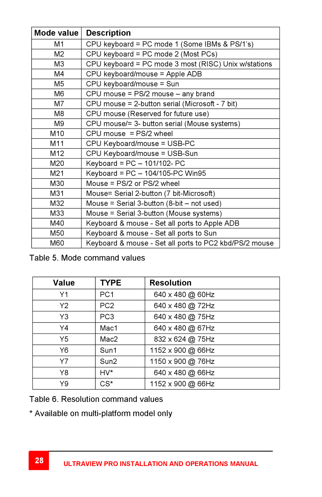 Rose electronic Professional Series manual Type 