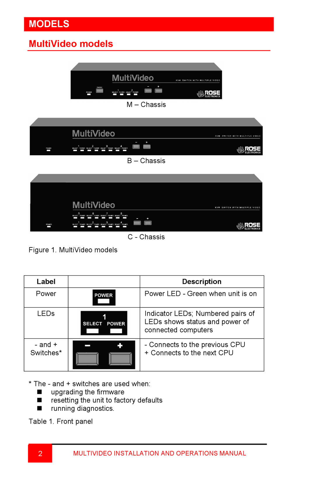 Rose electronic Video Easyware manual Models, MultiVideo models 