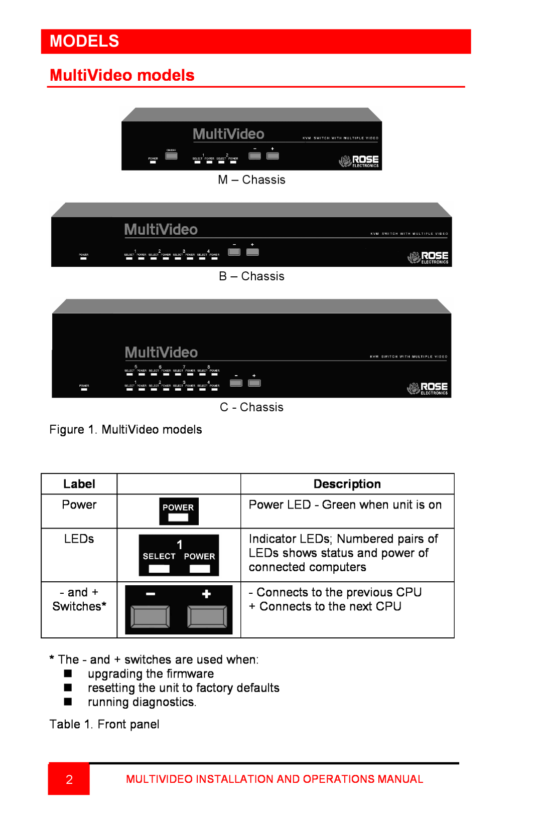 Rose electronic Video Easyware manual Models, MultiVideo models 