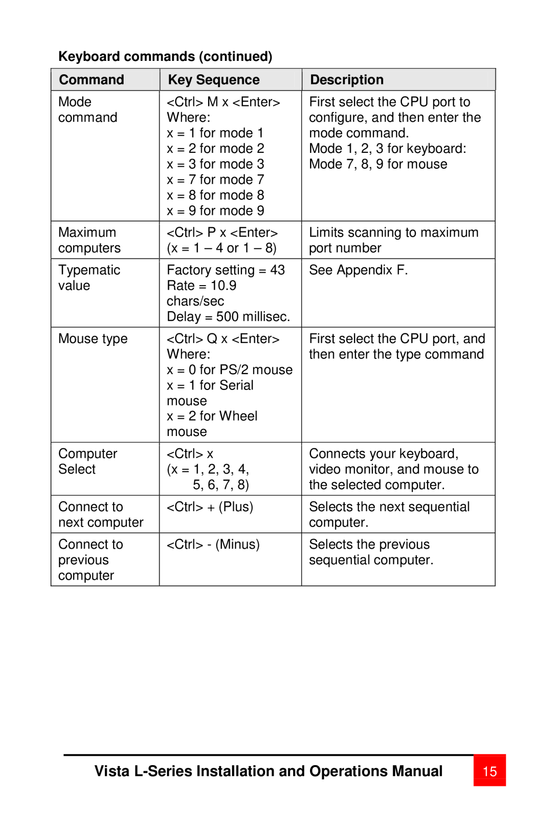 Rose electronic vista manual Keyboard commands Command Key Sequence Description 