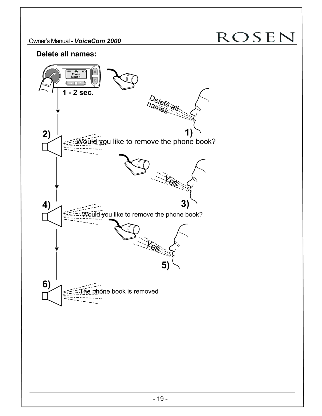 Rosen Entertainment Systems VoiceCom2000 owner manual Delete all names 