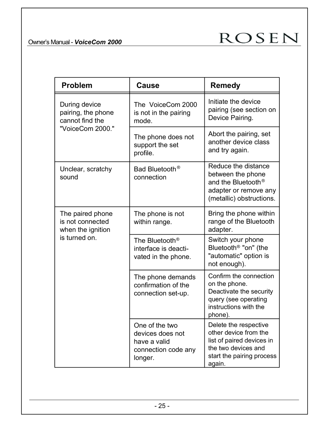 Rosen Entertainment Systems VoiceCom2000 owner manual Problem Cause Remedy 