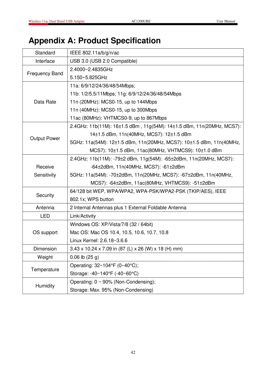 Rosewill AC1200UBE user manual Appendix a Product Specification, Led 