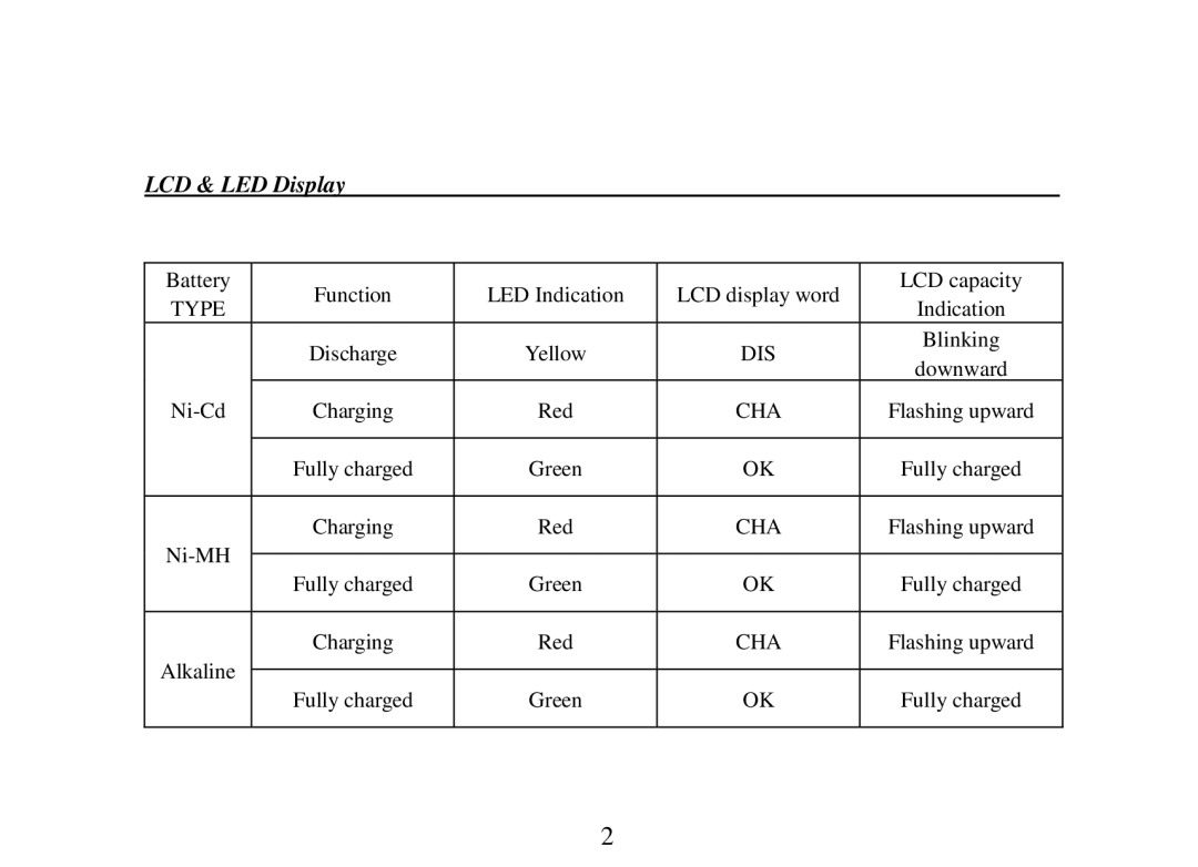 Rosewill R-BC-01 user manual LCD & LED Display 