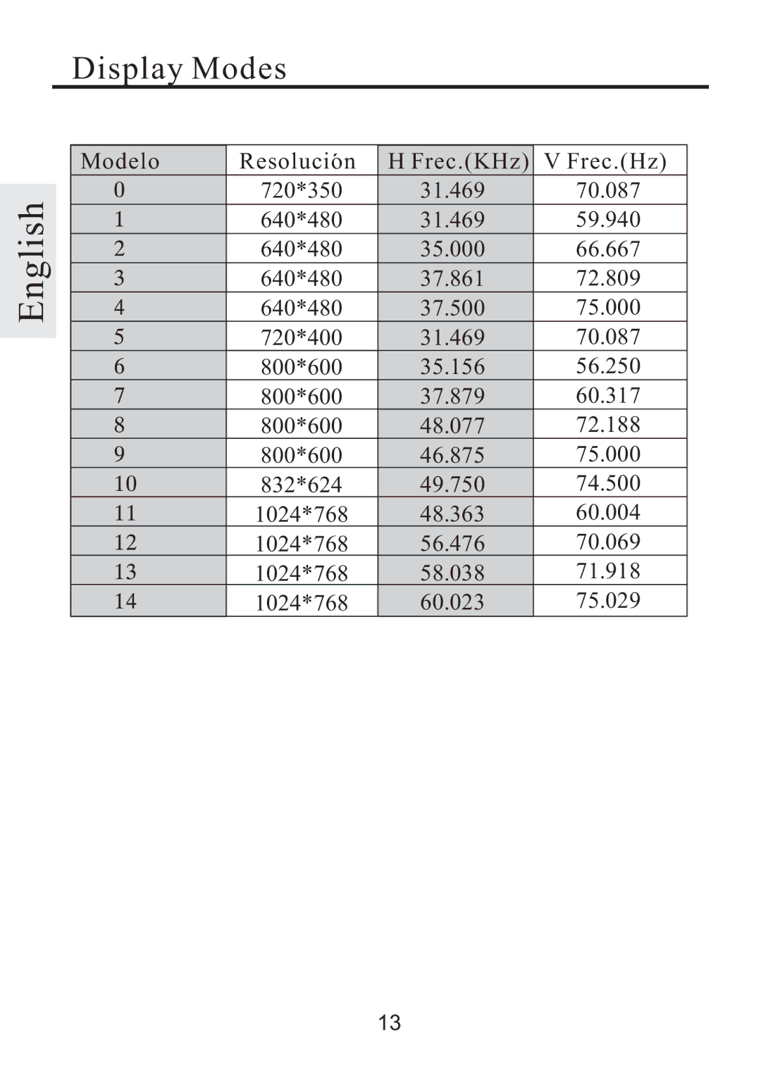 Rosewill R500N user manual Display Modes 