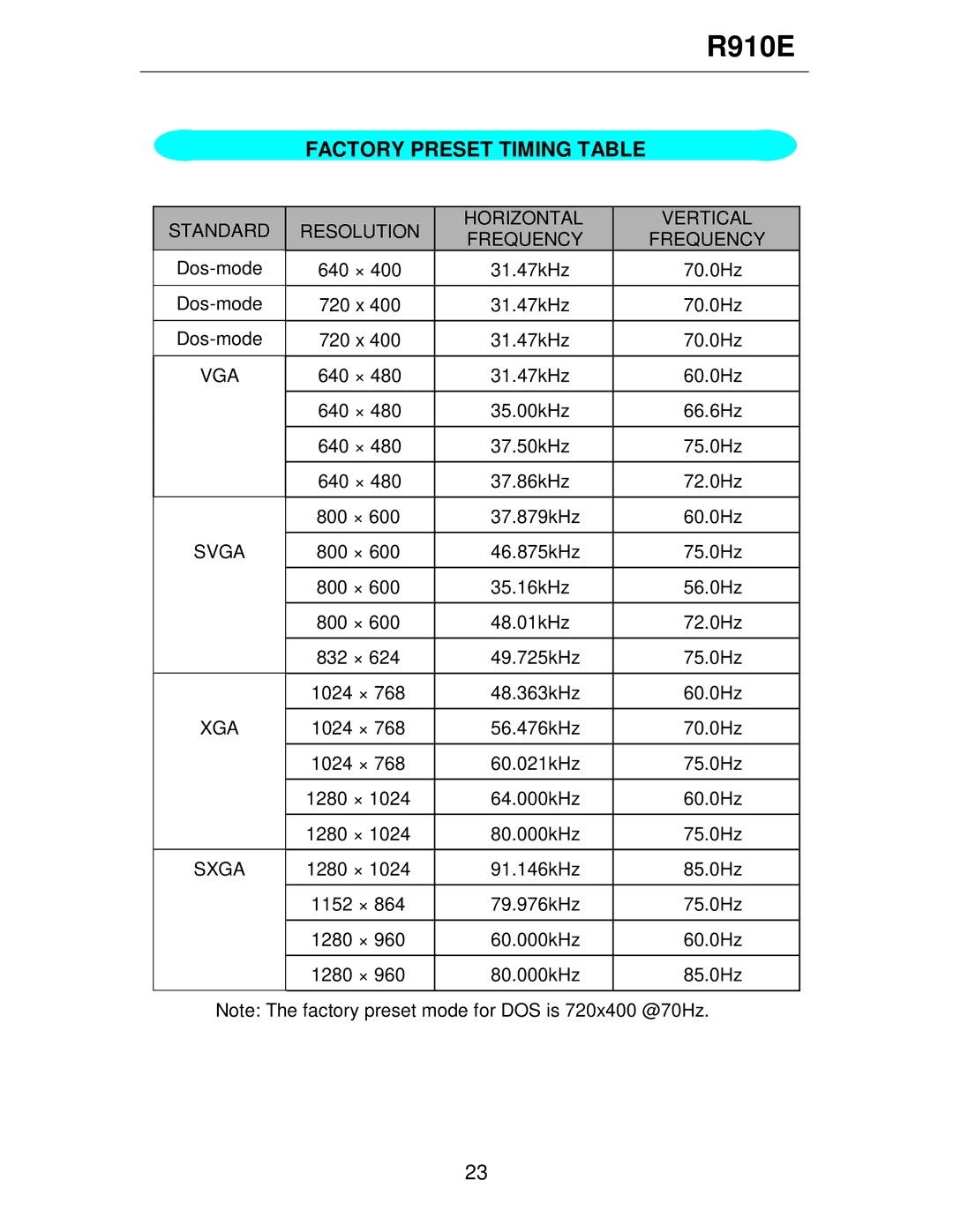 Rosewill R910E user manual Factory Preset Timing Table, Vga 