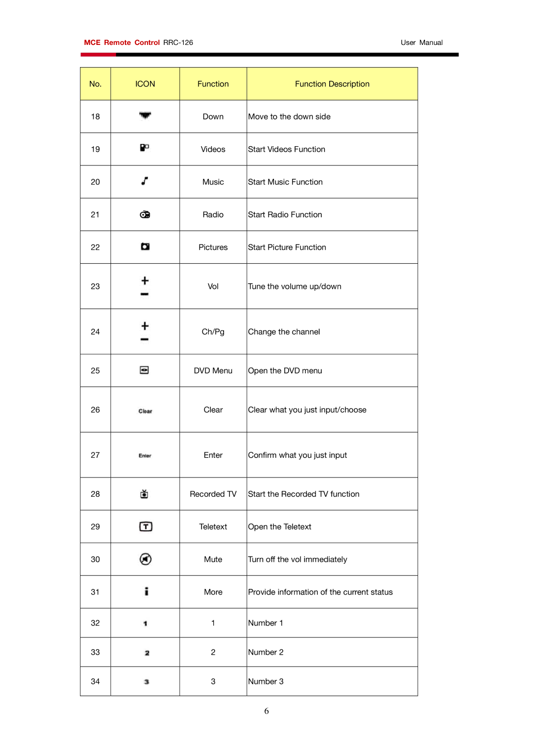 Rosewill RRC-126 user manual Function Function Description 