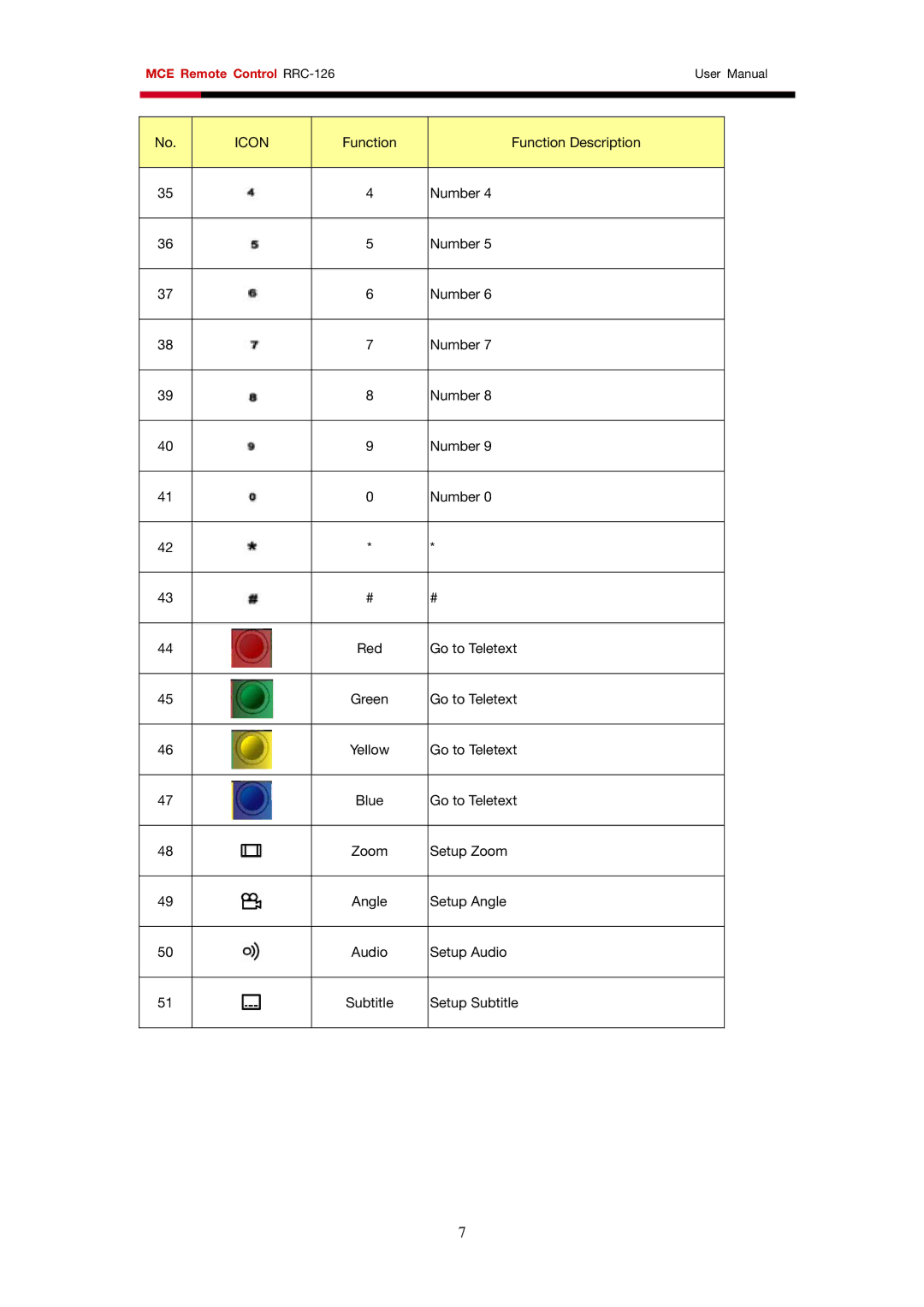 Rosewill RRC-126 user manual Function Function Description Number 