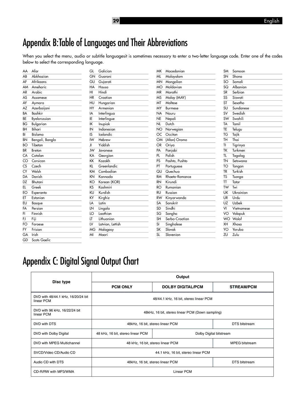 Rotel RDV-1040 owner manual Appendix BTable of Languages and Their Abbreviations, Appendix C Digital Signal Output Chart 